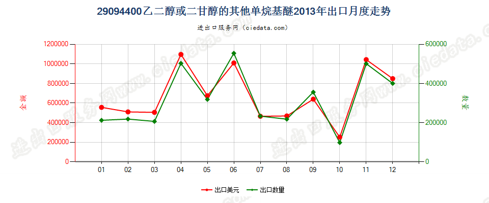 29094400乙二醇或二甘醇的其他单烷基醚出口2013年月度走势图