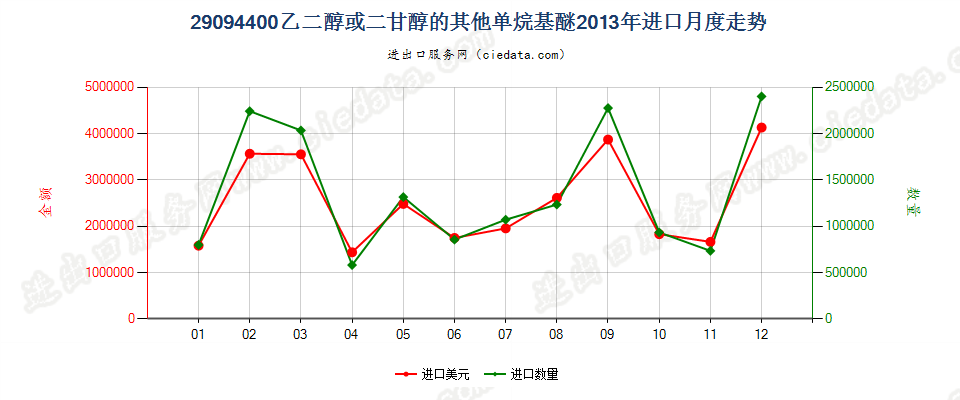 29094400乙二醇或二甘醇的其他单烷基醚进口2013年月度走势图