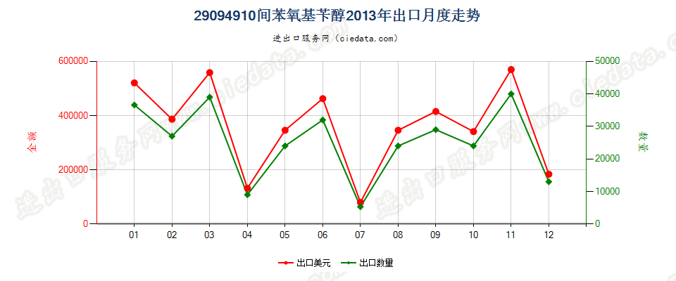 29094910间苯氧基苄醇出口2013年月度走势图