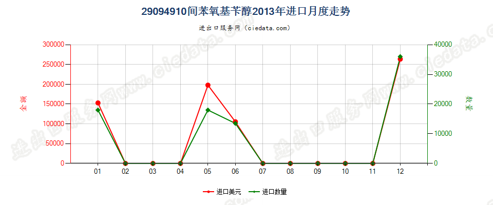 29094910间苯氧基苄醇进口2013年月度走势图