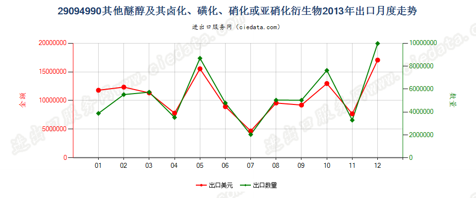 29094990未列名醚醇及其卤、磺、硝或亚硝化衍生物出口2013年月度走势图