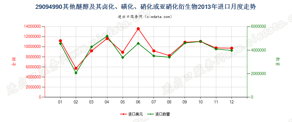 29094990未列名醚醇及其卤、磺、硝或亚硝化衍生物进口2013年月度走势图