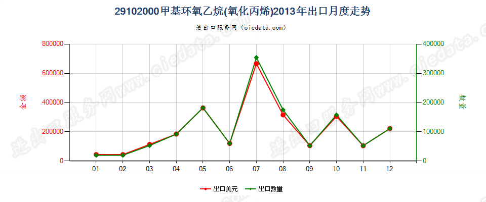 29102000甲基环氧乙烷（氧化丙烯）出口2013年月度走势图