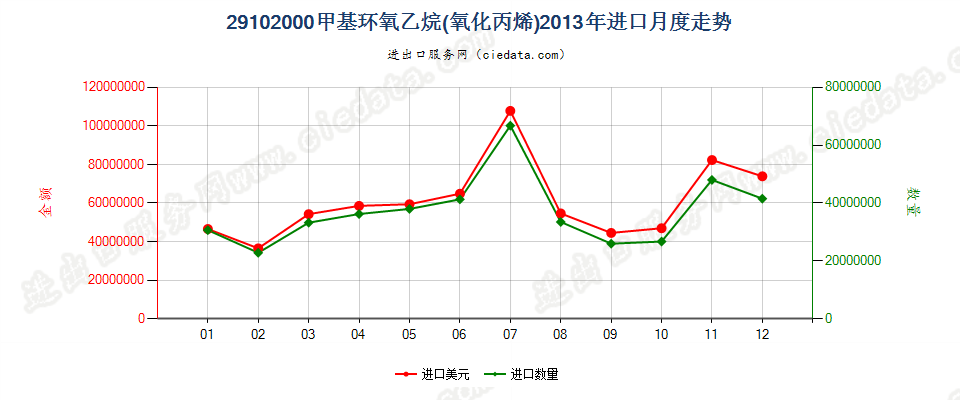 29102000甲基环氧乙烷（氧化丙烯）进口2013年月度走势图