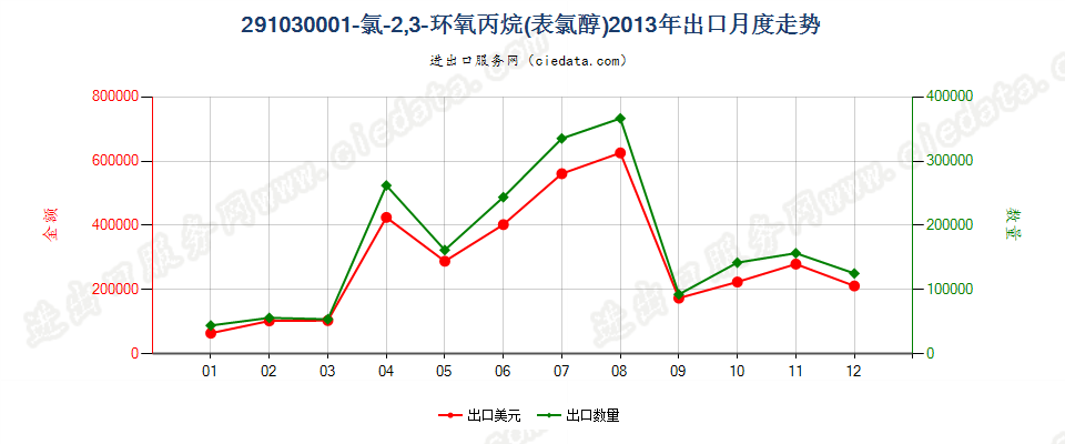 291030001-氯-2，3-环氧丙烷（表氯醇）出口2013年月度走势图