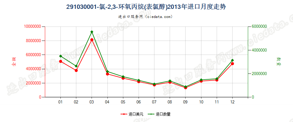 291030001-氯-2，3-环氧丙烷（表氯醇）进口2013年月度走势图