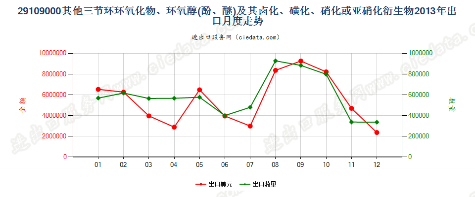 29109000其他三节环环氧化物、环氧醇、环氧酚、环氧醚及其卤化、磺化、硝化或亚硝化衍生物出口2013年月度走势图