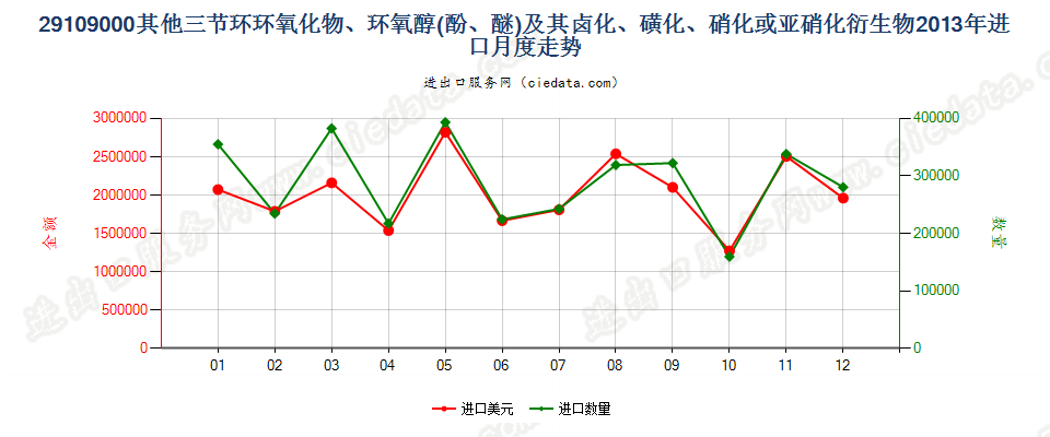 29109000其他三节环环氧化物、环氧醇、环氧酚、环氧醚及其卤化、磺化、硝化或亚硝化衍生物进口2013年月度走势图