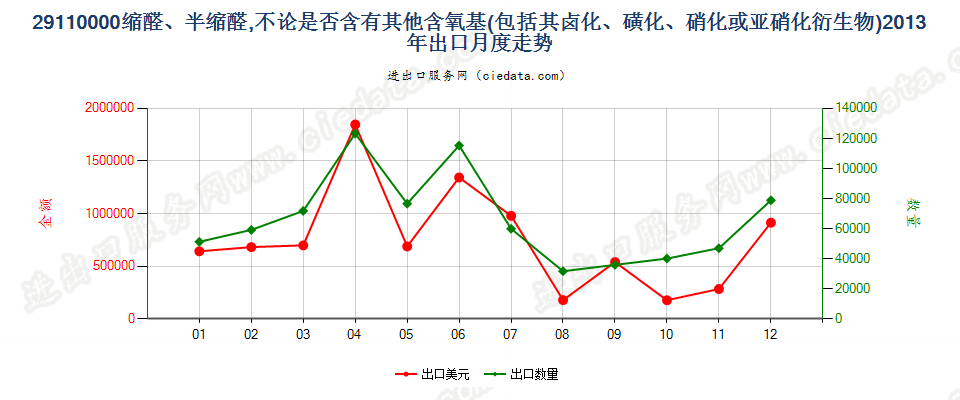 29110000缩醛及半缩醛及其卤、磺、硝或亚硝化衍生物出口2013年月度走势图