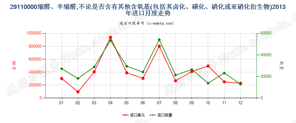 29110000缩醛及半缩醛及其卤、磺、硝或亚硝化衍生物进口2013年月度走势图