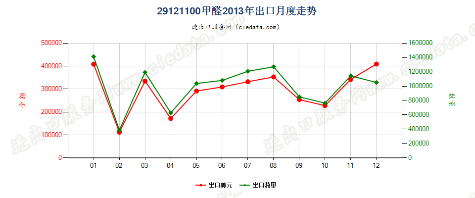 29121100甲醛出口2013年月度走势图