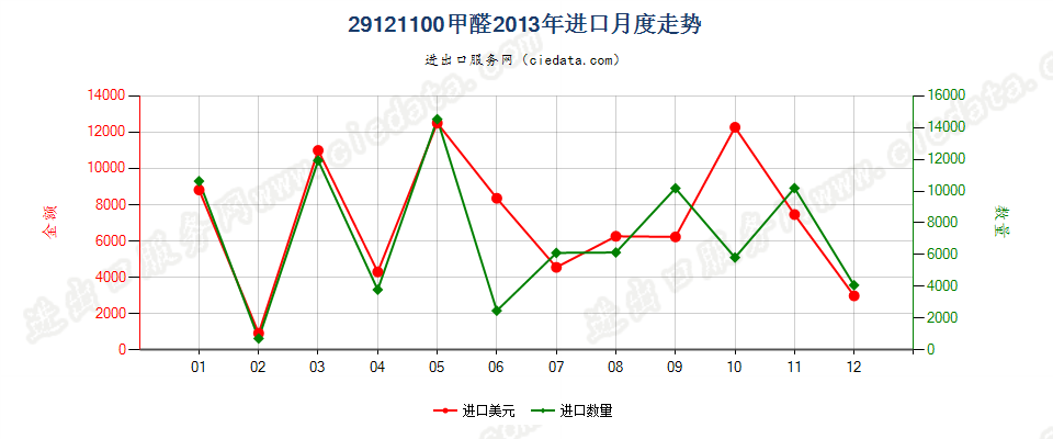 29121100甲醛进口2013年月度走势图