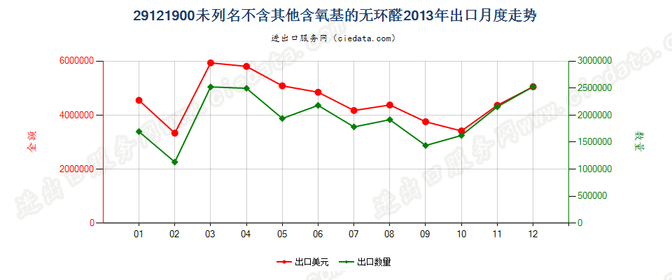 29121900未列名不含其他含氧基的无环醛出口2013年月度走势图