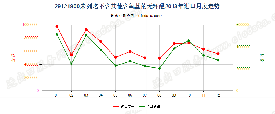 29121900未列名不含其他含氧基的无环醛进口2013年月度走势图