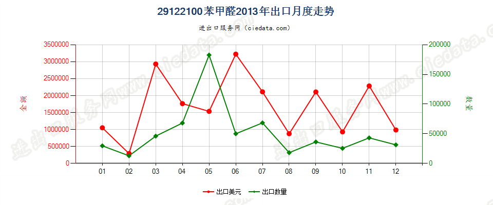 29122100苯甲醛出口2013年月度走势图