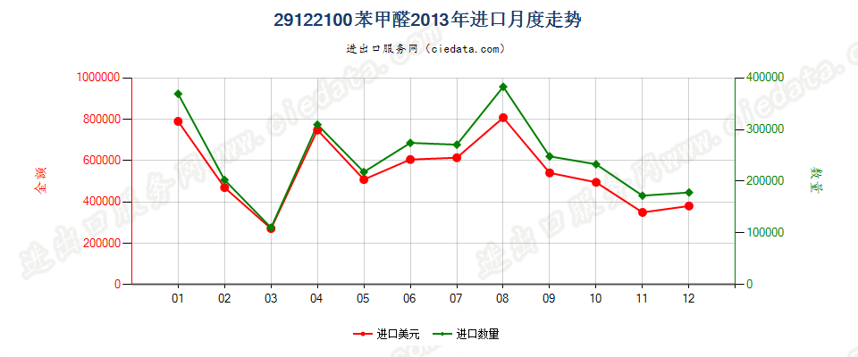 29122100苯甲醛进口2013年月度走势图