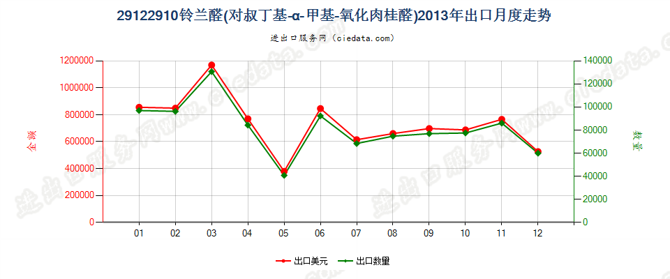 29122910铃兰醛（对叔丁基-α-甲基-氧化肉桂醛）出口2013年月度走势图