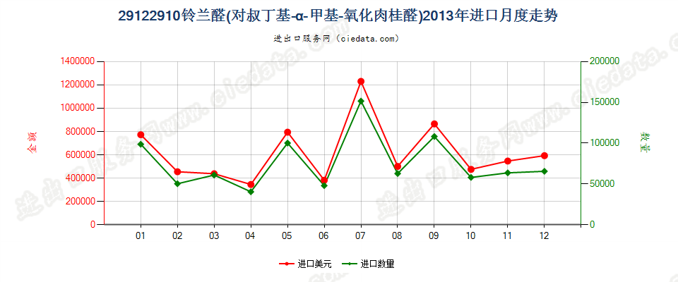 29122910铃兰醛（对叔丁基-α-甲基-氧化肉桂醛）进口2013年月度走势图