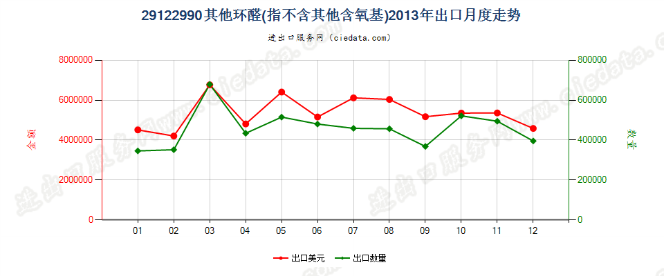 29122990未列名不含其他含氧基的环醛出口2013年月度走势图