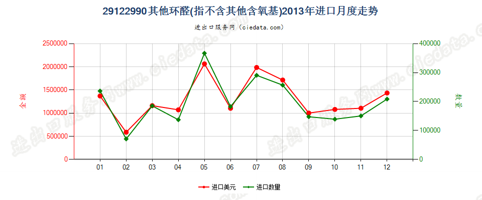 29122990未列名不含其他含氧基的环醛进口2013年月度走势图