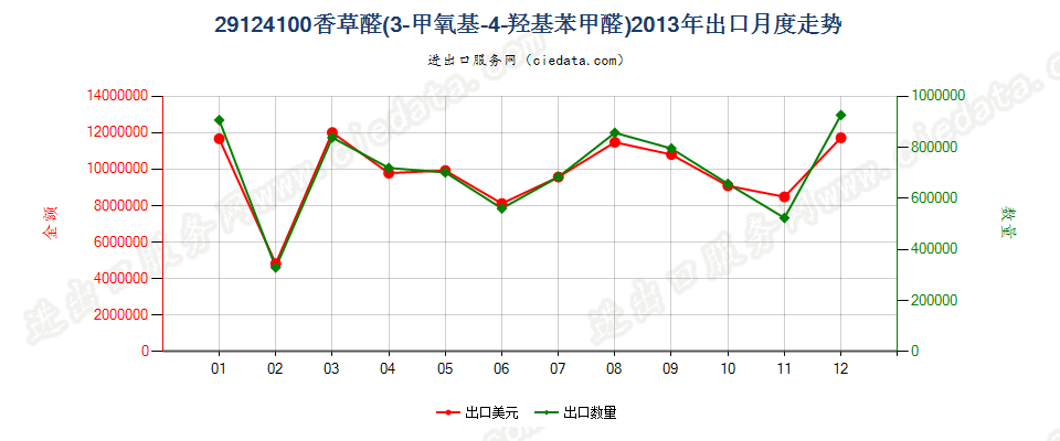 29124100香草醛（3-甲氧基-4-羟基苯甲醛）出口2013年月度走势图