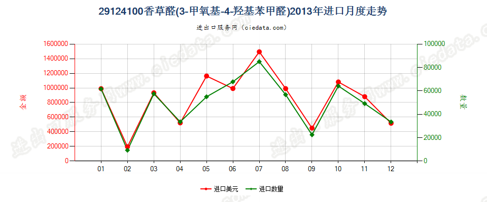 29124100香草醛（3-甲氧基-4-羟基苯甲醛）进口2013年月度走势图