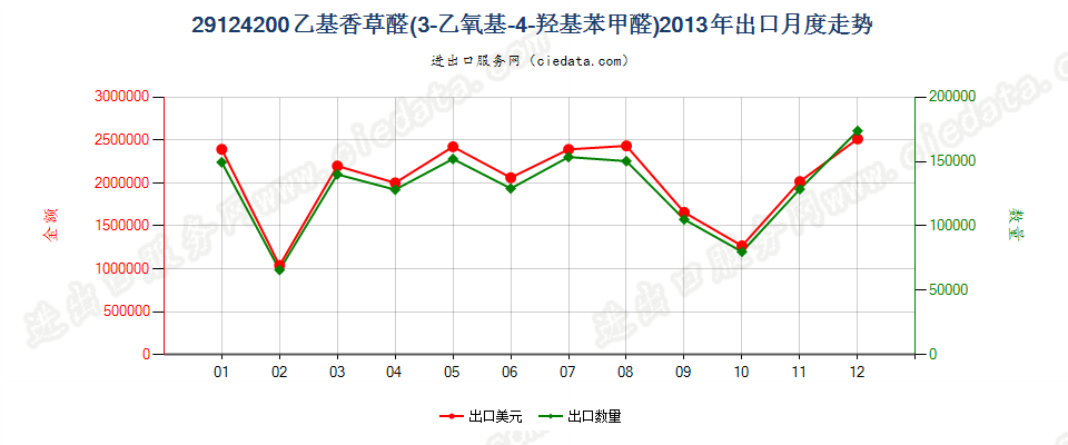 29124200乙基香草醛（3-乙氧基-4-羟基苯甲醛）出口2013年月度走势图