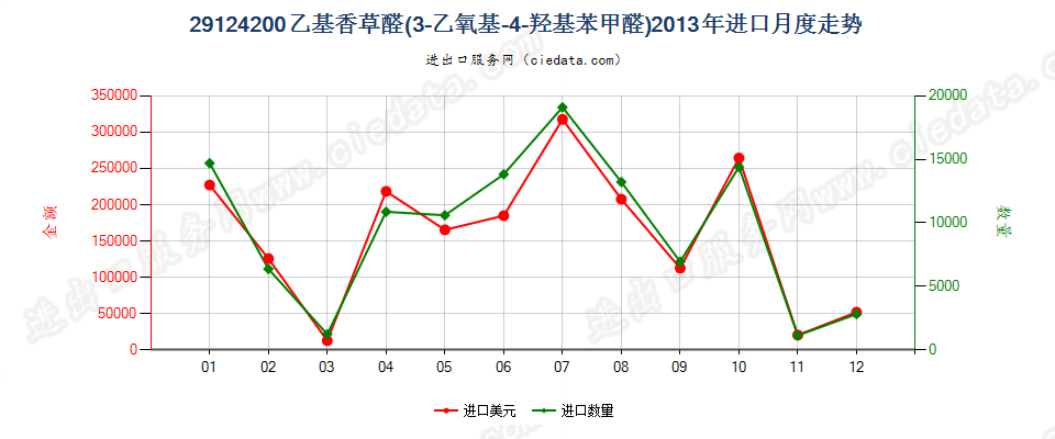 29124200乙基香草醛（3-乙氧基-4-羟基苯甲醛）进口2013年月度走势图