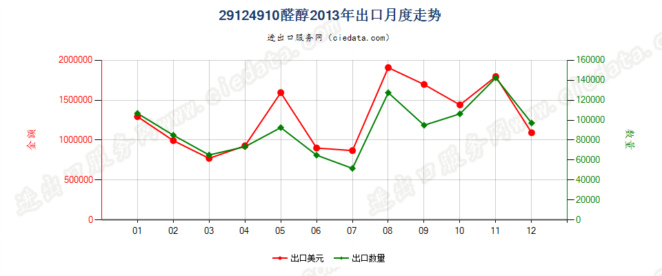 29124910醛醇出口2013年月度走势图