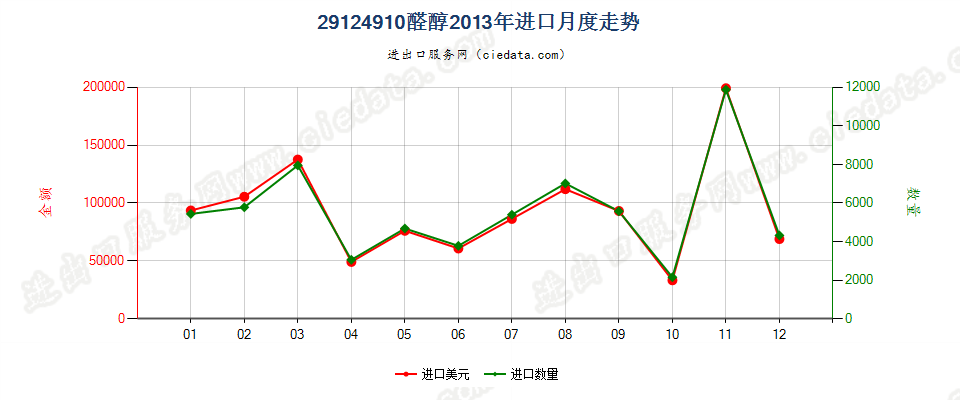 29124910醛醇进口2013年月度走势图