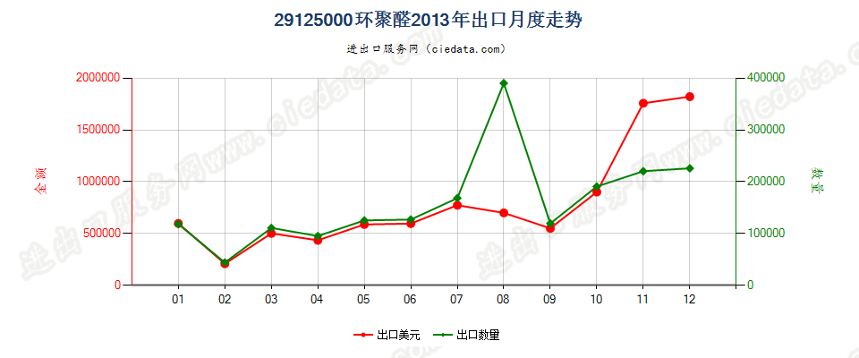 29125000环聚醛出口2013年月度走势图