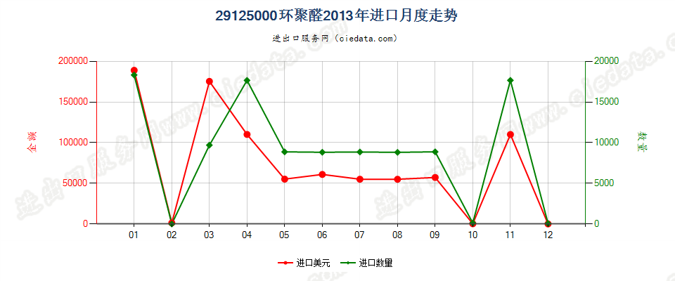 29125000环聚醛进口2013年月度走势图