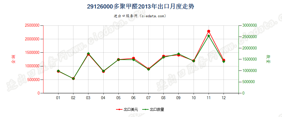 29126000多聚甲醛出口2013年月度走势图