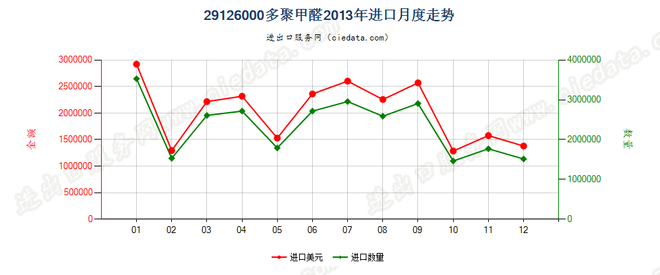 29126000多聚甲醛进口2013年月度走势图