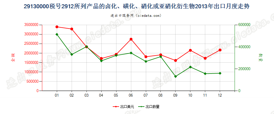 291300002912产品的卤化、磺化、硝化或亚硝化衍生物出口2013年月度走势图