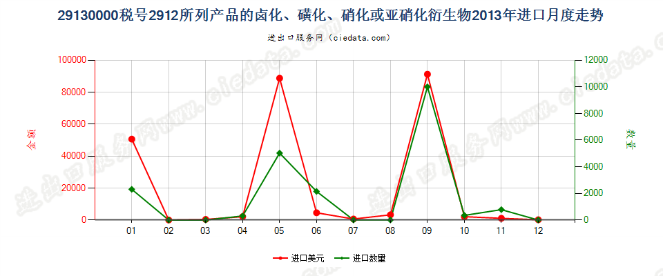 291300002912产品的卤化、磺化、硝化或亚硝化衍生物进口2013年月度走势图