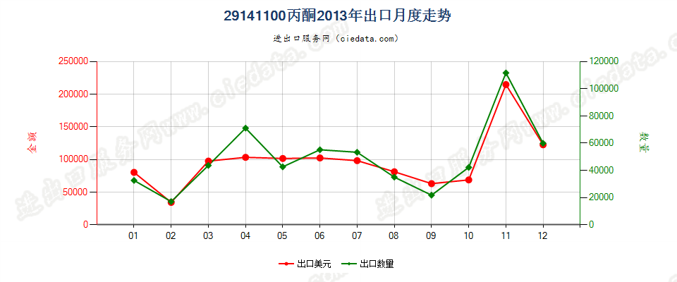 29141100丙酮出口2013年月度走势图