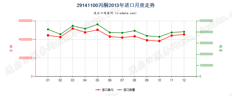 29141100丙酮进口2013年月度走势图