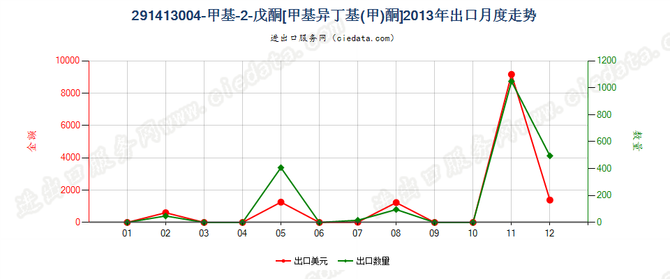 291413004-甲基-2-戊酮（甲基异丁基（甲）酮）出口2013年月度走势图