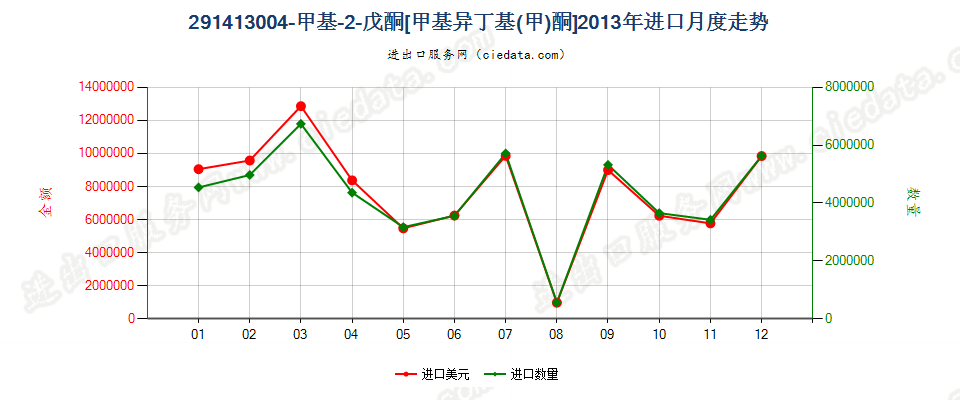 291413004-甲基-2-戊酮（甲基异丁基（甲）酮）进口2013年月度走势图