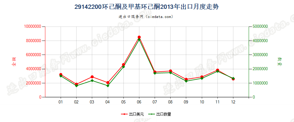 29142200环已酮及甲基环已酮出口2013年月度走势图