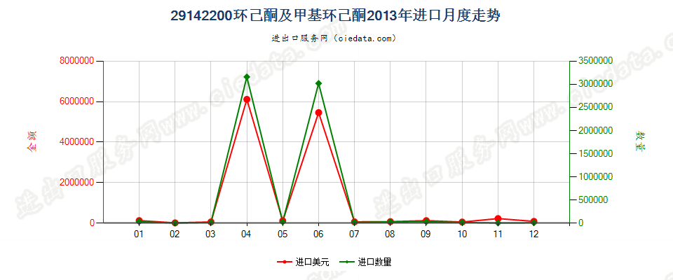 29142200环已酮及甲基环已酮进口2013年月度走势图