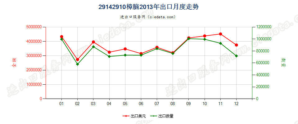 29142910樟脑出口2013年月度走势图