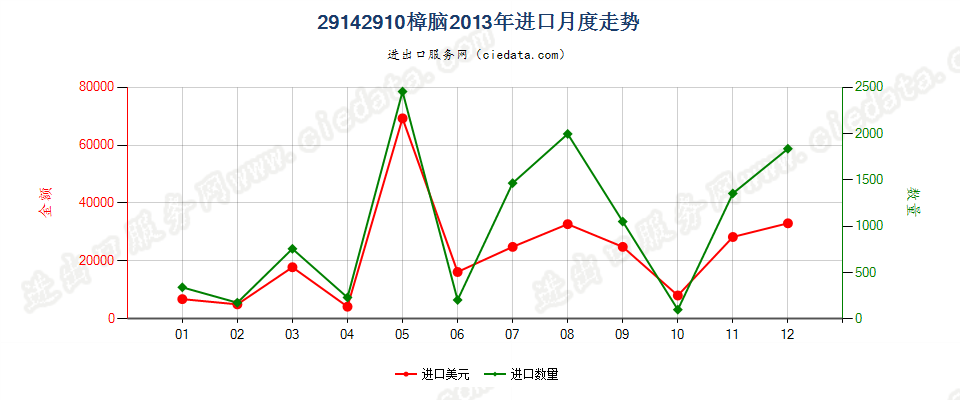 29142910樟脑进口2013年月度走势图