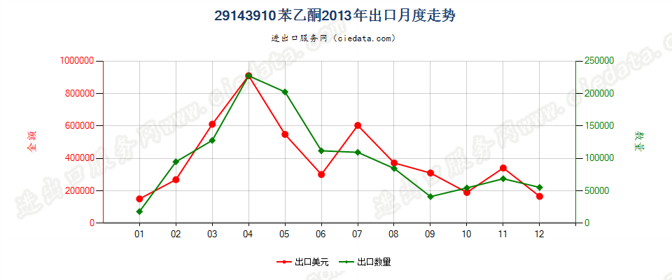 29143910苯乙酮出口2013年月度走势图