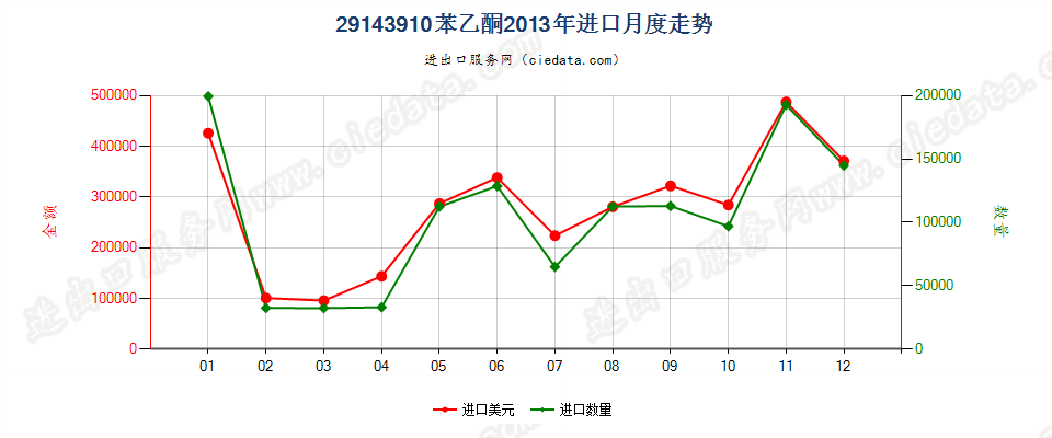 29143910苯乙酮进口2013年月度走势图