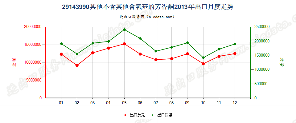 29143990未列名不含其他含氧基的芳香酮出口2013年月度走势图