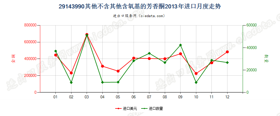 29143990未列名不含其他含氧基的芳香酮进口2013年月度走势图