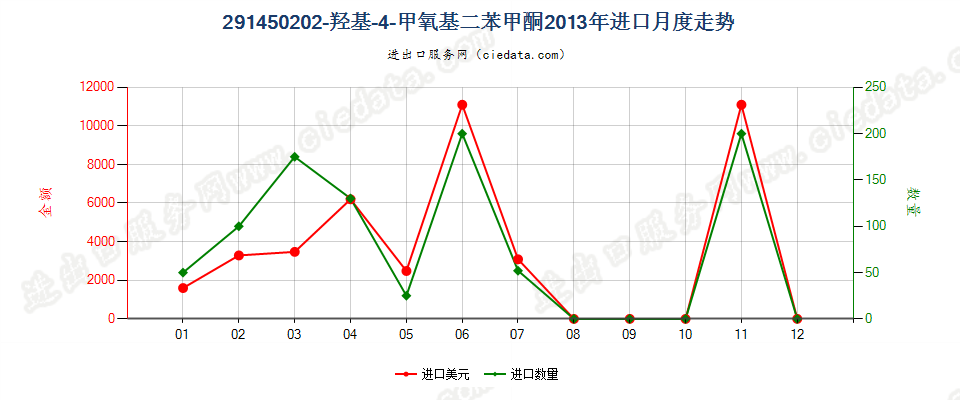 291450202-羟基-4-甲氧基二苯甲酮进口2013年月度走势图