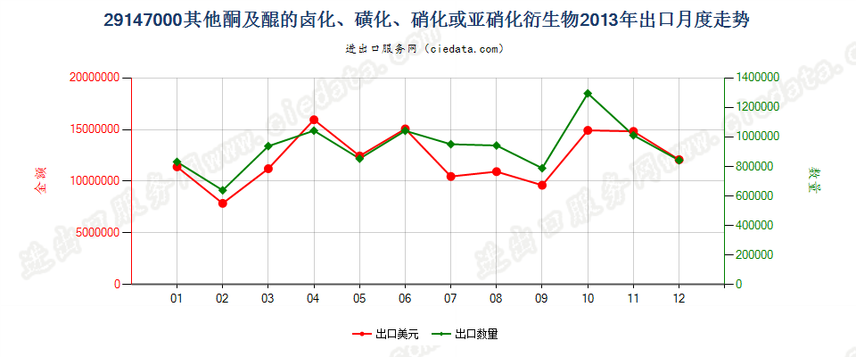 29147000(2017STOP)其他酮及醌的卤化、磺化、硝化、或亚硝化的衍生物 出口2013年月度走势图